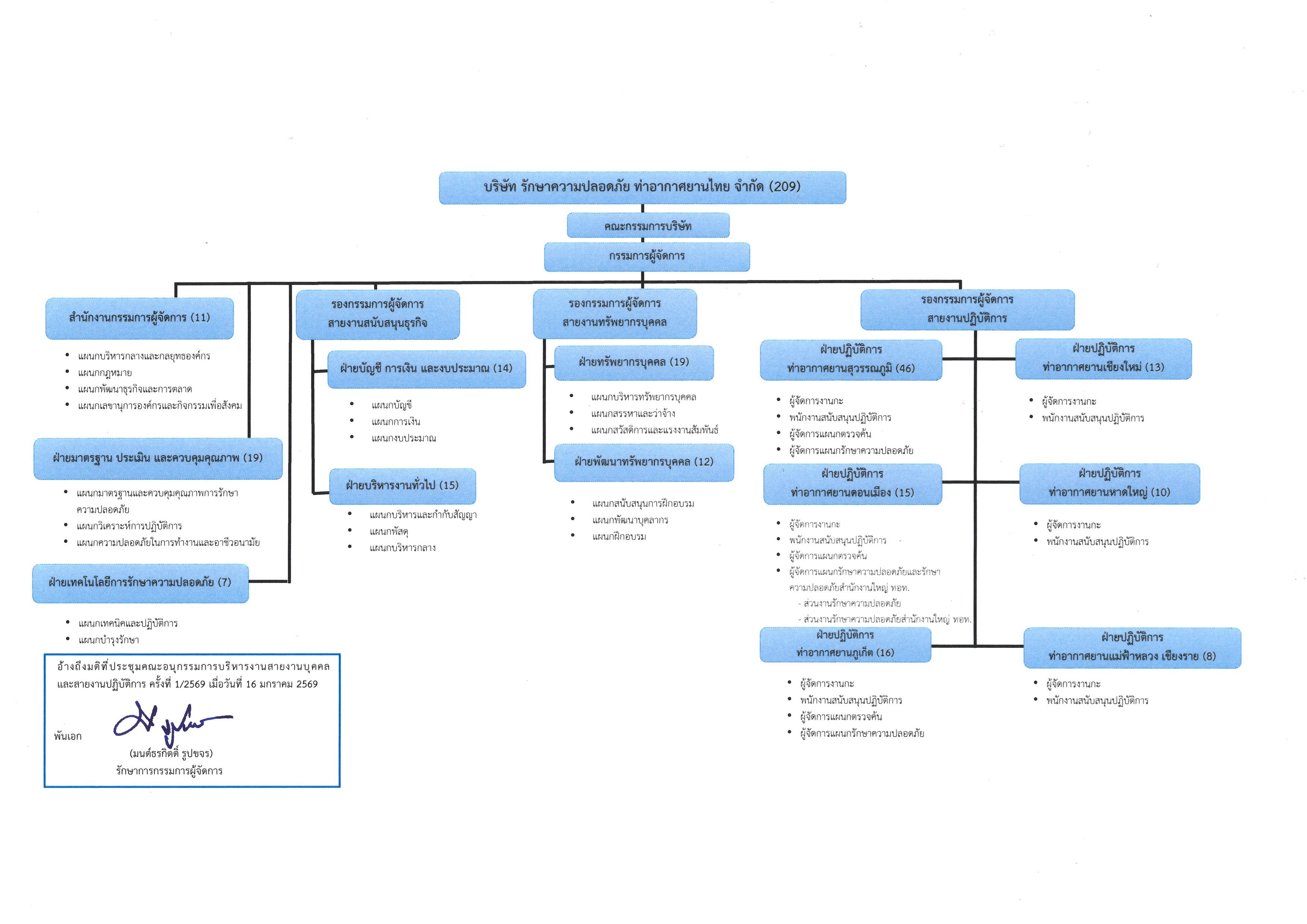 โครงสร้างองค์กร